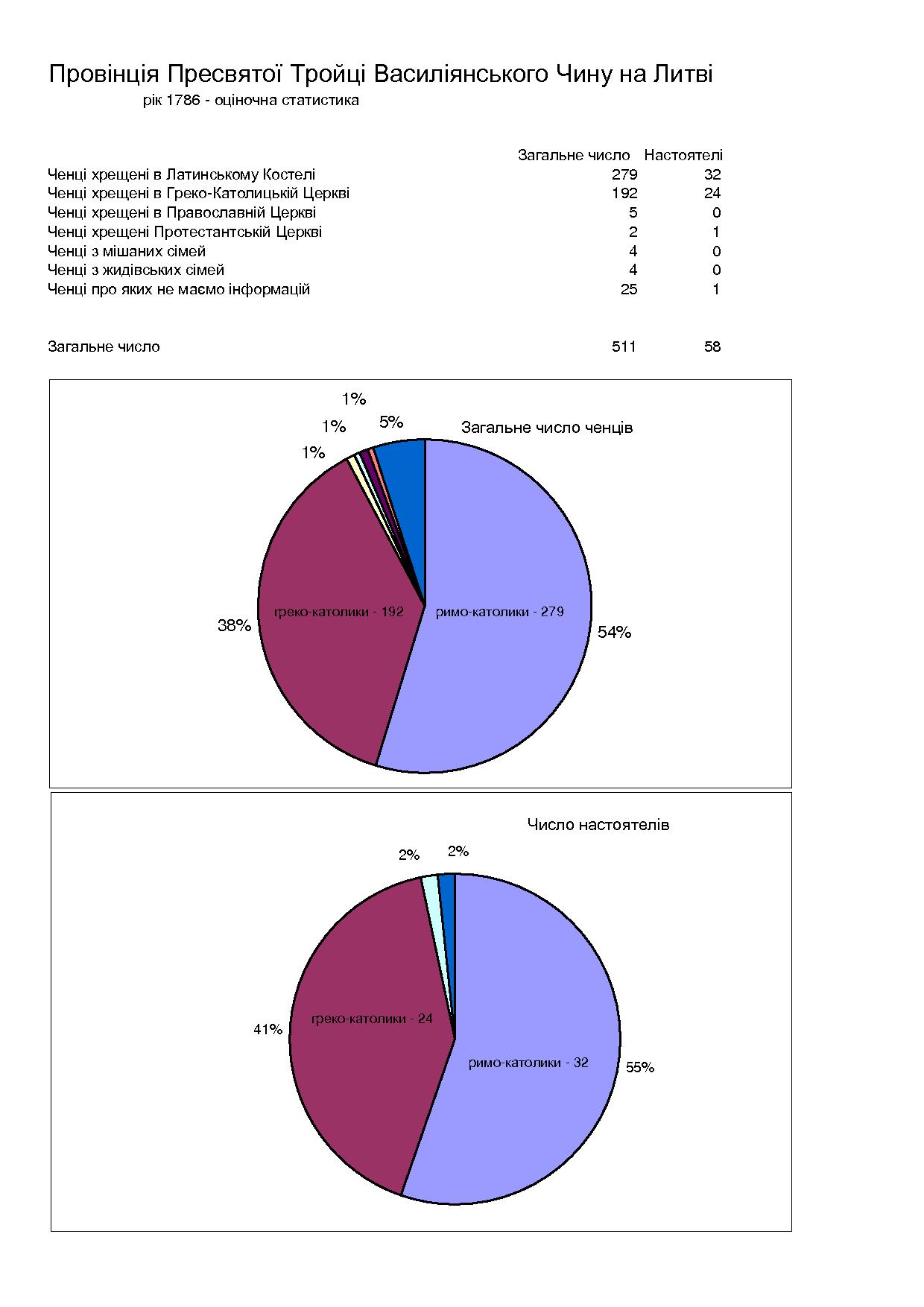 ВАСИЛІЯНСЬКІ ЧЕНЦІ ЛИТОВСЬКОЇ ПРОВІНЦІЇ ЗА КОНФЕСІЙНИМ ПОХОДЖЕННЯМ